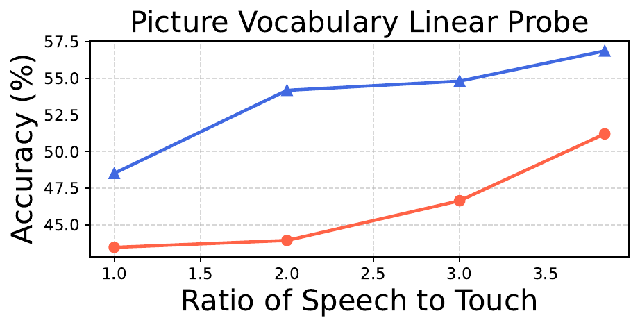 Picture Vocabulary results