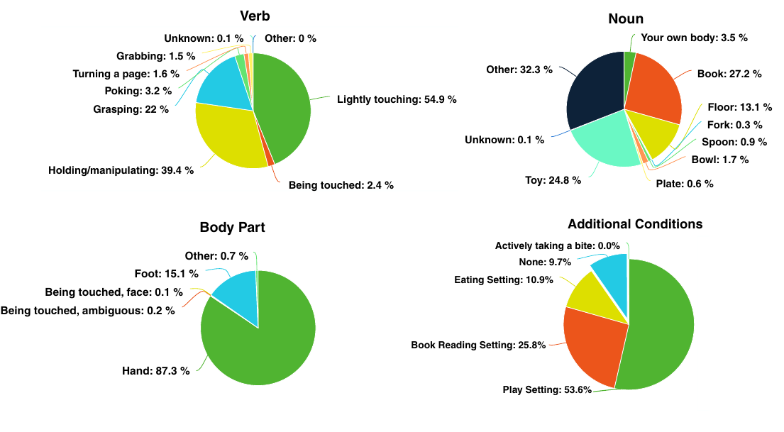 Touch annotation distributions